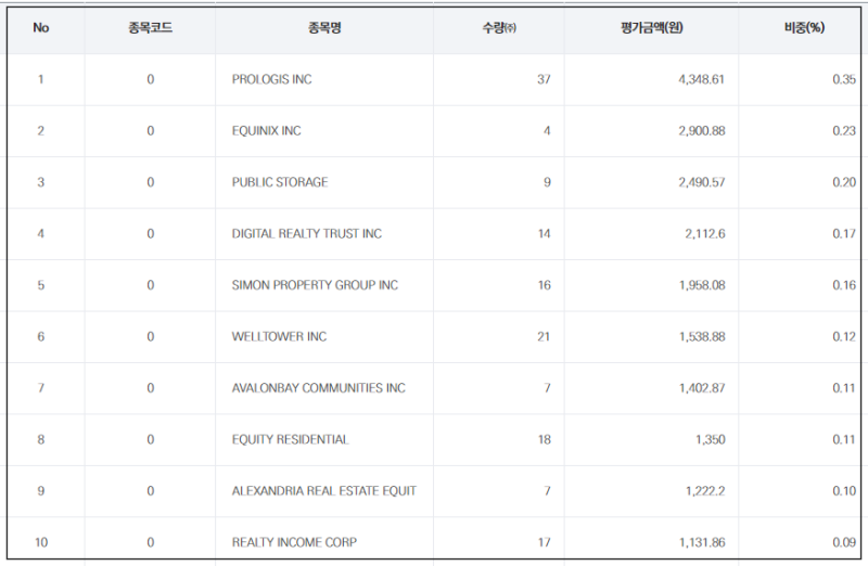 TIGER-미국MSCI리츠-구성종목