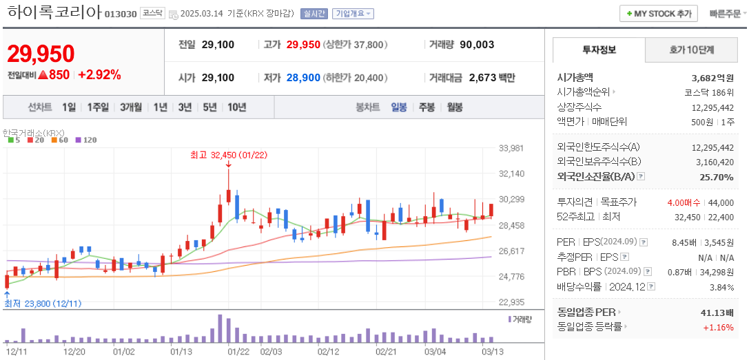 피팅밸브 관련주 하이록코리아 주가 차트