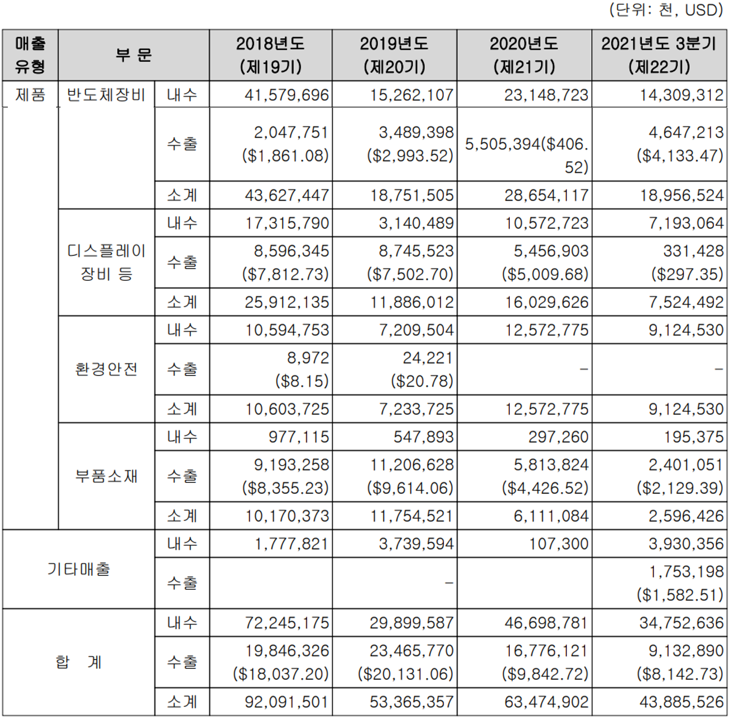 예스티 실적 구분 현황(2021년 3분기)