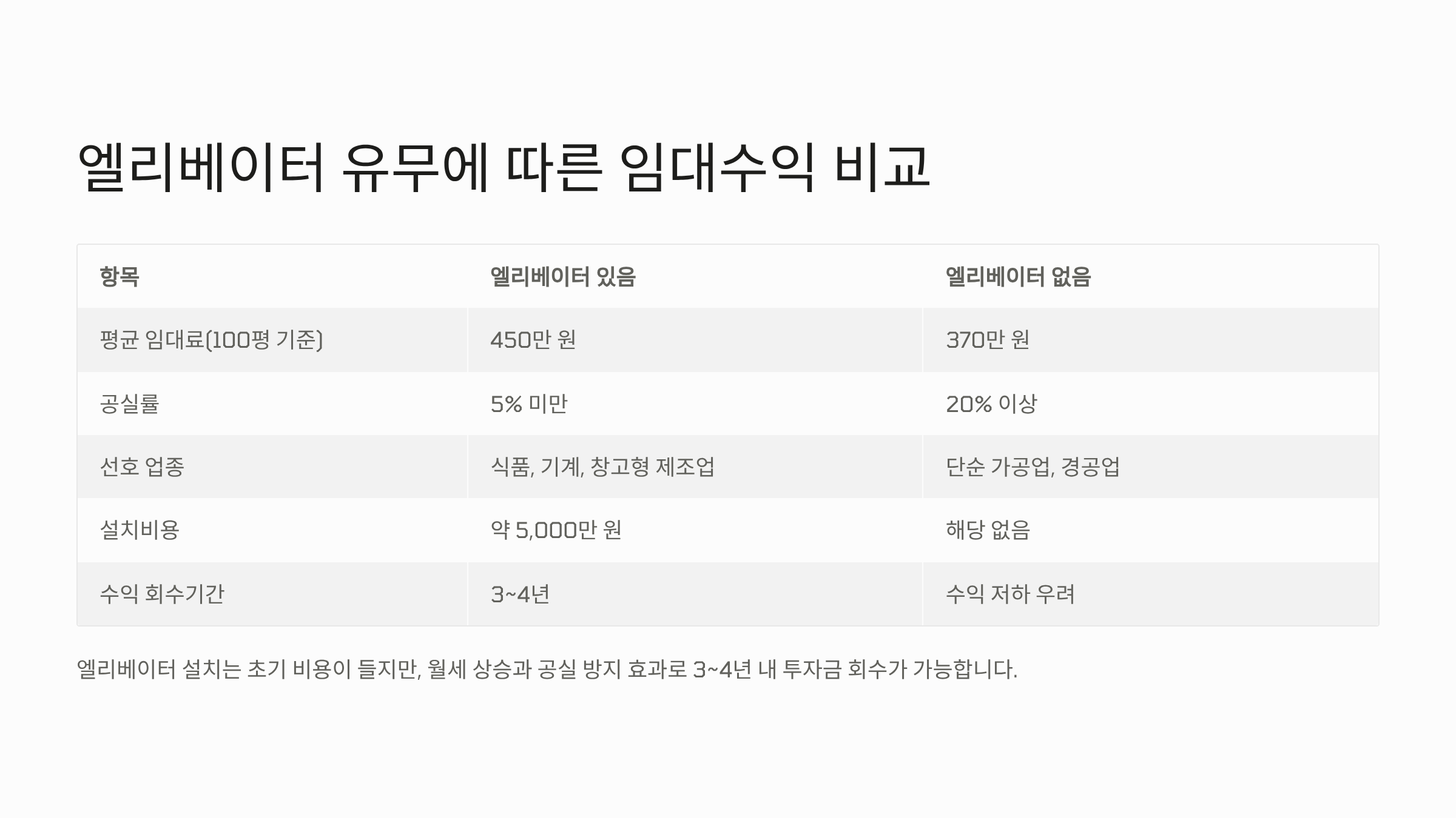 엘리베이터 유무에 따른 수익 비교