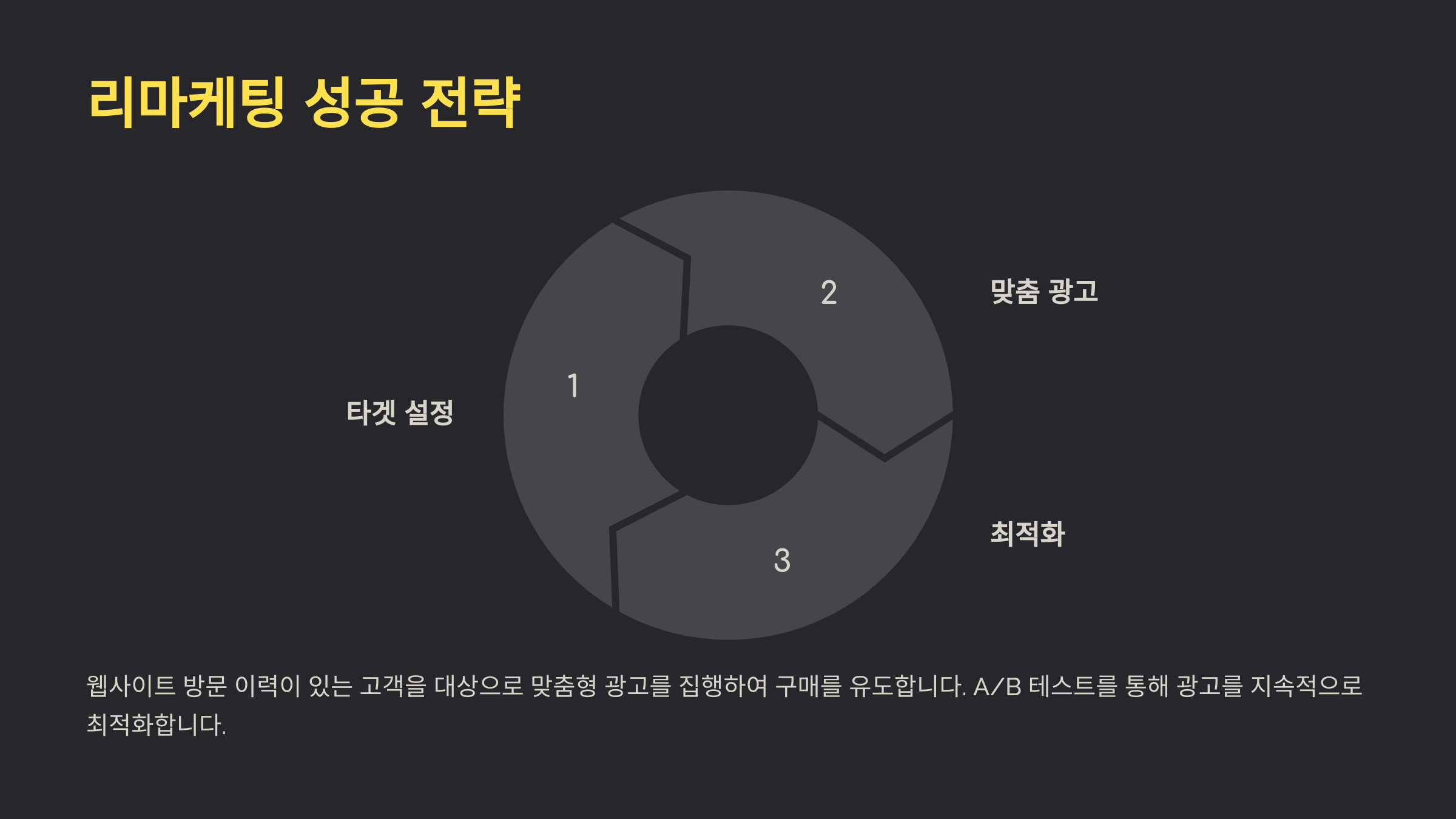 리마케팅 성공 전략