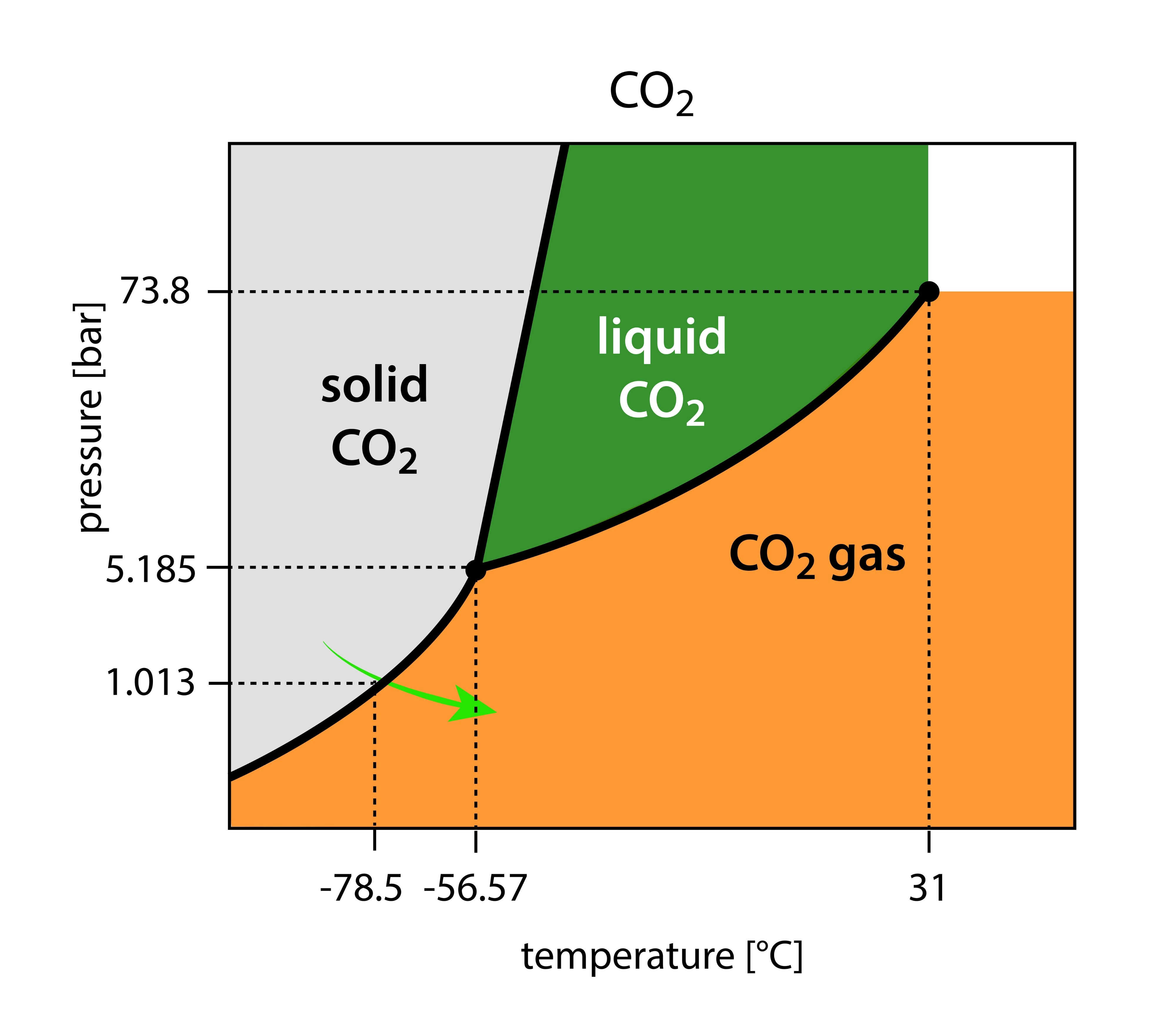 이산화탄소의 Phase Diagram