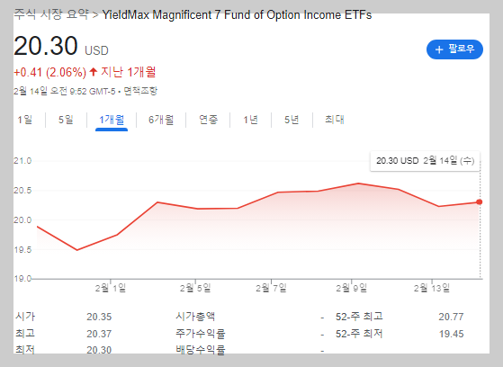 YMAG ETF 주가