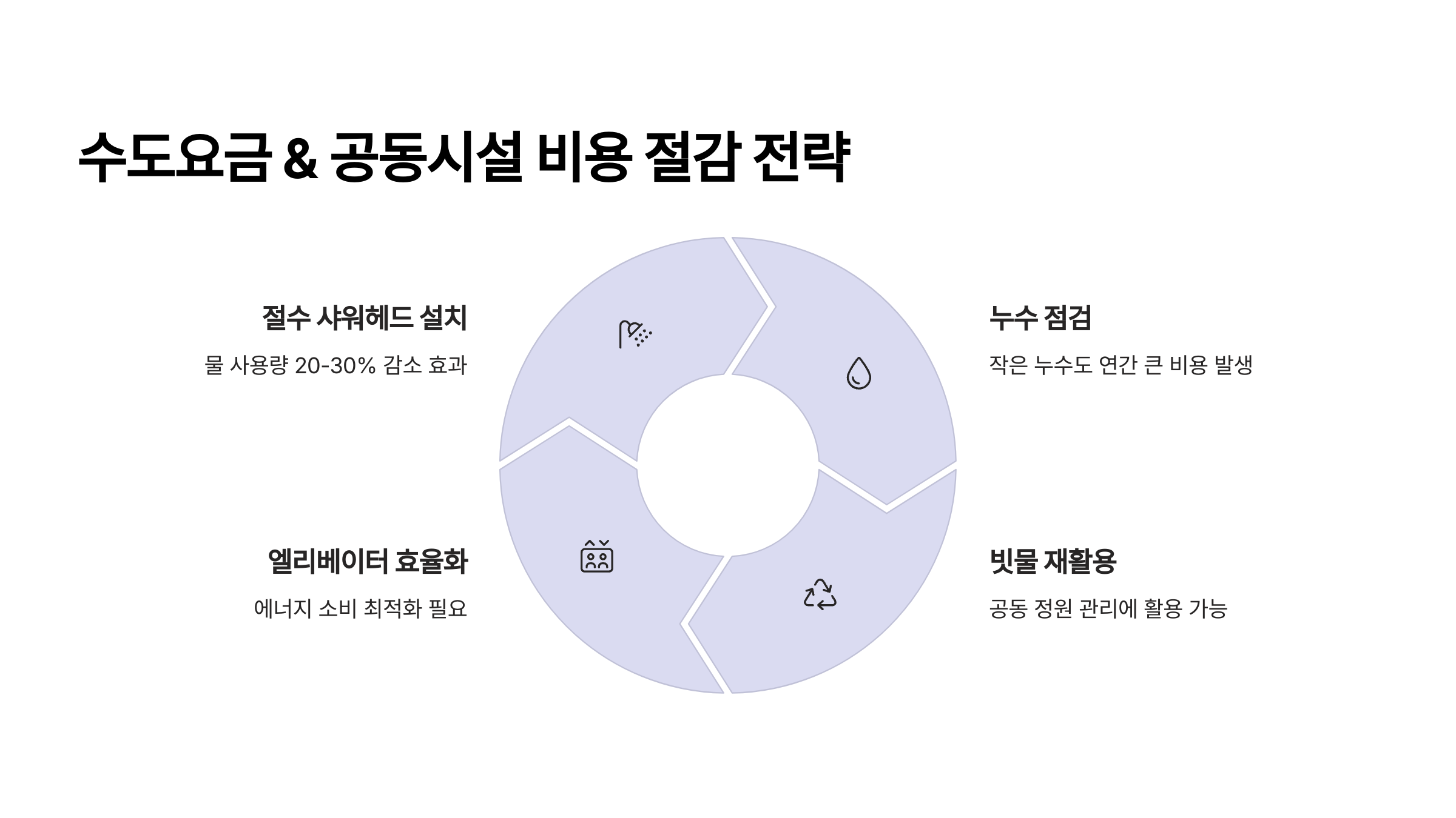 수도요금 & 공동시설 비용 줄이기