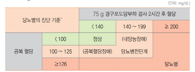 당뇨 진단