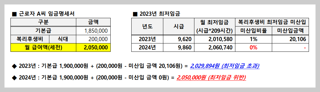 최저임금-산입범위에-따라-근로자A씨의-임금은-2023년-기준으로는-최저임금을 초과하고-2024년 기준으로는-최저임금을-위반하게-됩니다.