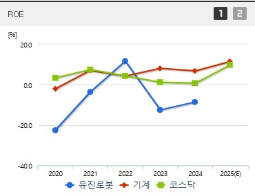 유진로봇 주가 ROE