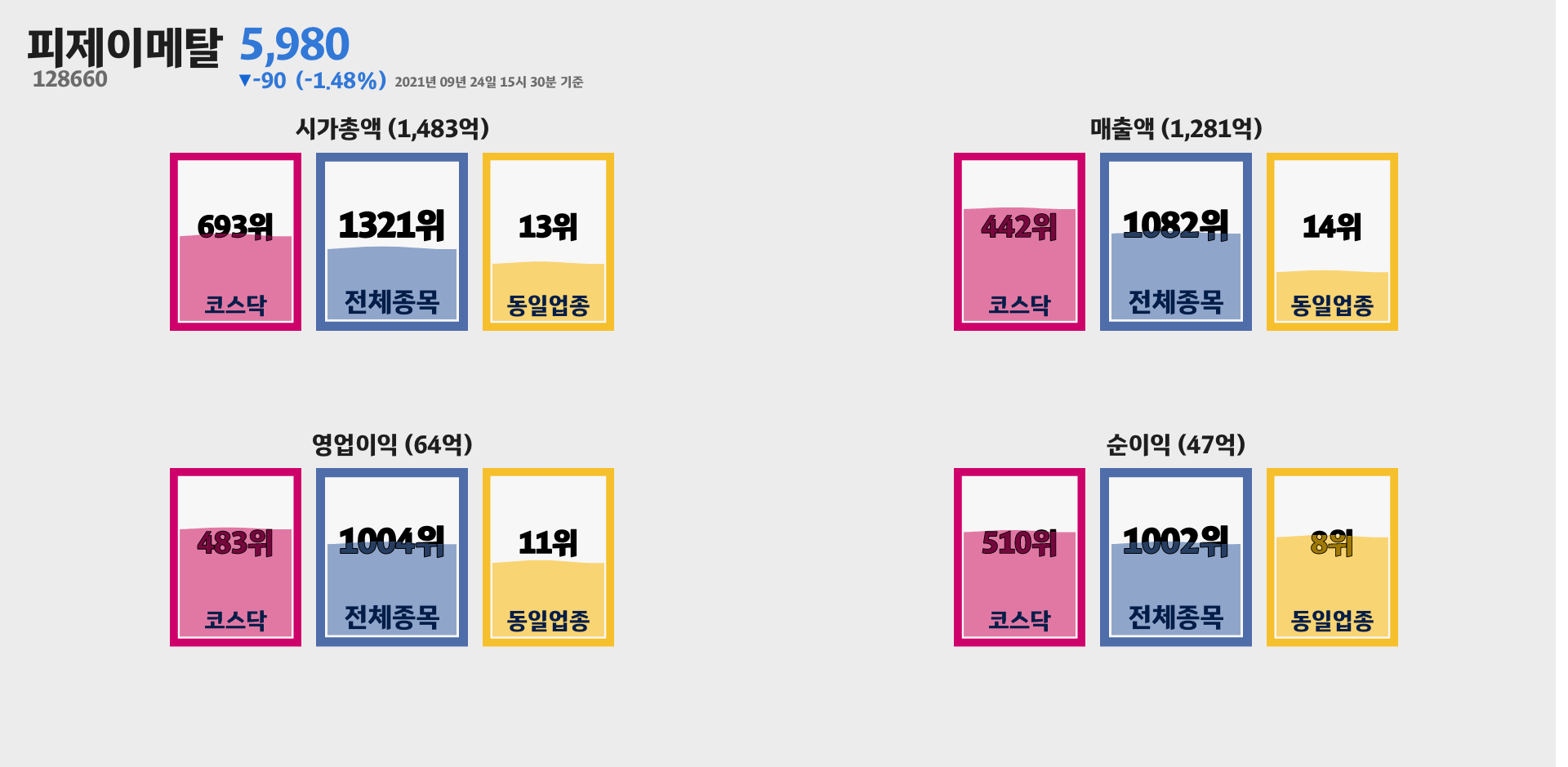 피제이메탈 시가총액, 매출, 영업이익, 순이익 순위