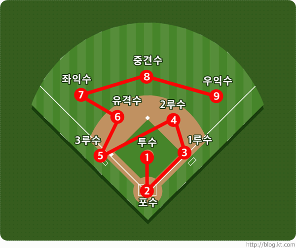 야구 포지션별 역할 완전 분석