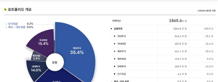 ๊ตญ๋ฏผ์ฐ๊ธ ์๋ฐ๊ธฐ ์์ต๋ฅ 27.2% ๊ธฐ๋ก๊ณผ ๊ธฐ๊ธ ์ ๋ฆฝ๊ธ 1866์กฐ์ ํํฉ ๋ถ์ ์ฐธ๊ณ ์ด๋ฏธ์ง 2