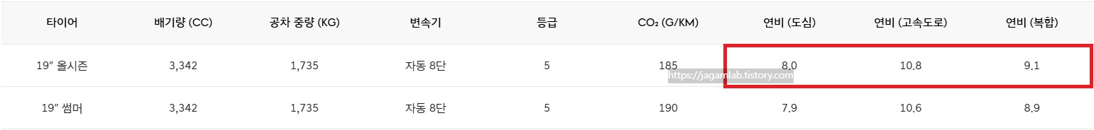 2026 G70 가솔린 3.3 터보 공차 중량 및 연비