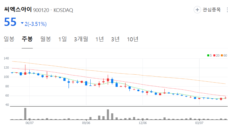 씨엑스아이-주가-주봉