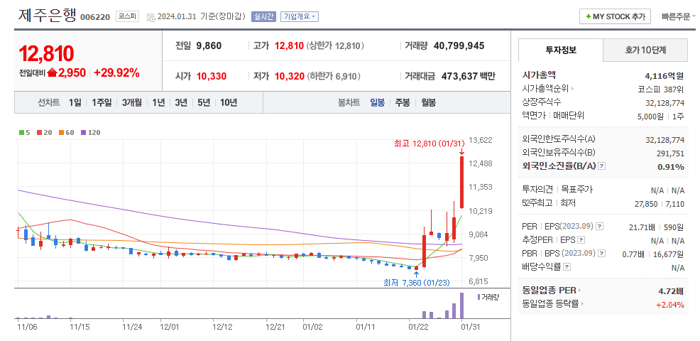 제주은행 일봉차트