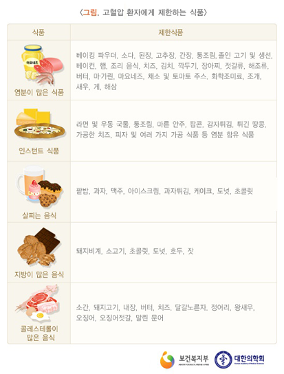 고혈압에 나쁜 음식