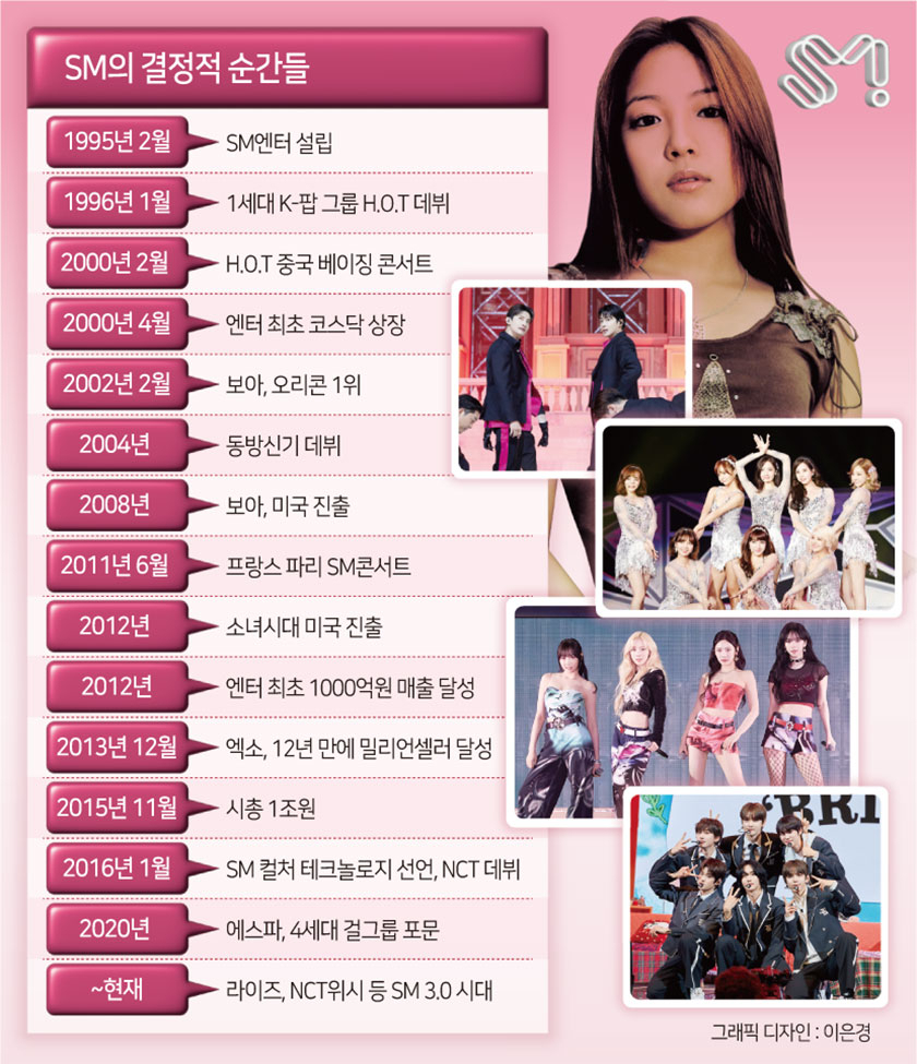 K팝 음악 스타일 진화 (1990년대~2025년까지)