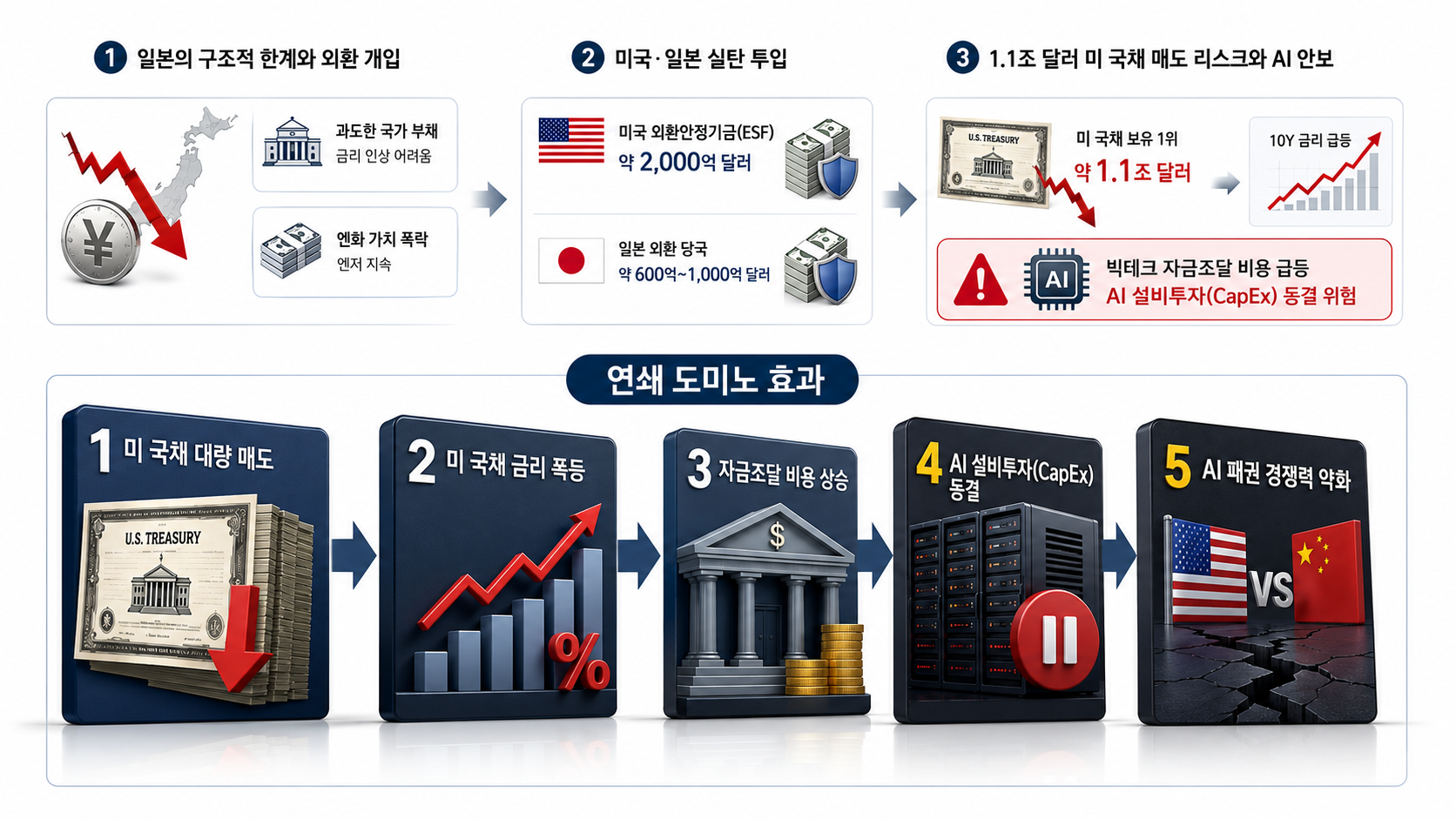 엔화와 미 국채의 연결고리: AI 전쟁의 판도를 흔드는 '일본의 매도 스위치'