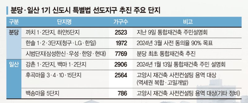 1기 신도시 선도지구 선정기준 특별법 수혜지역 알아보기