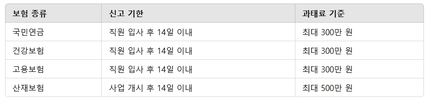4대보험 미신고 과태료 정정신고 방법