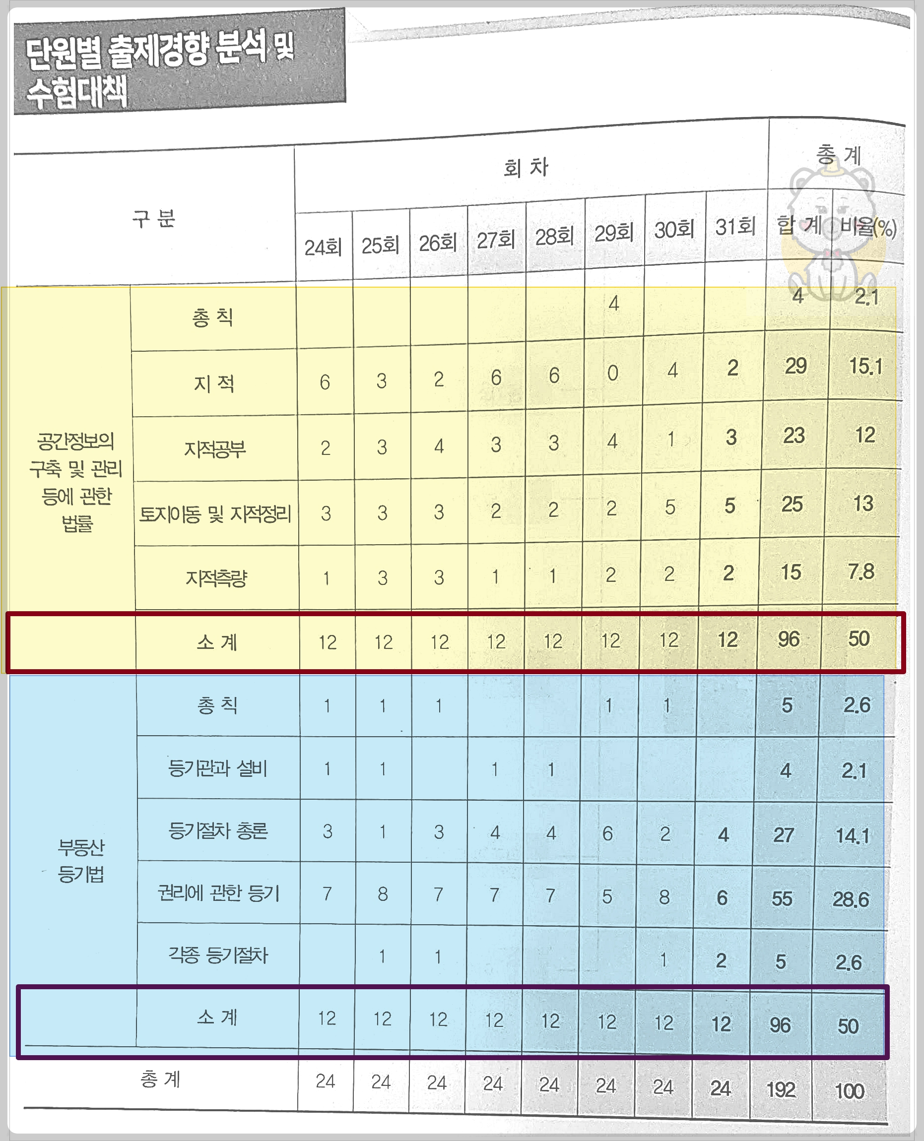 부동산 공시법, 부동산 세법