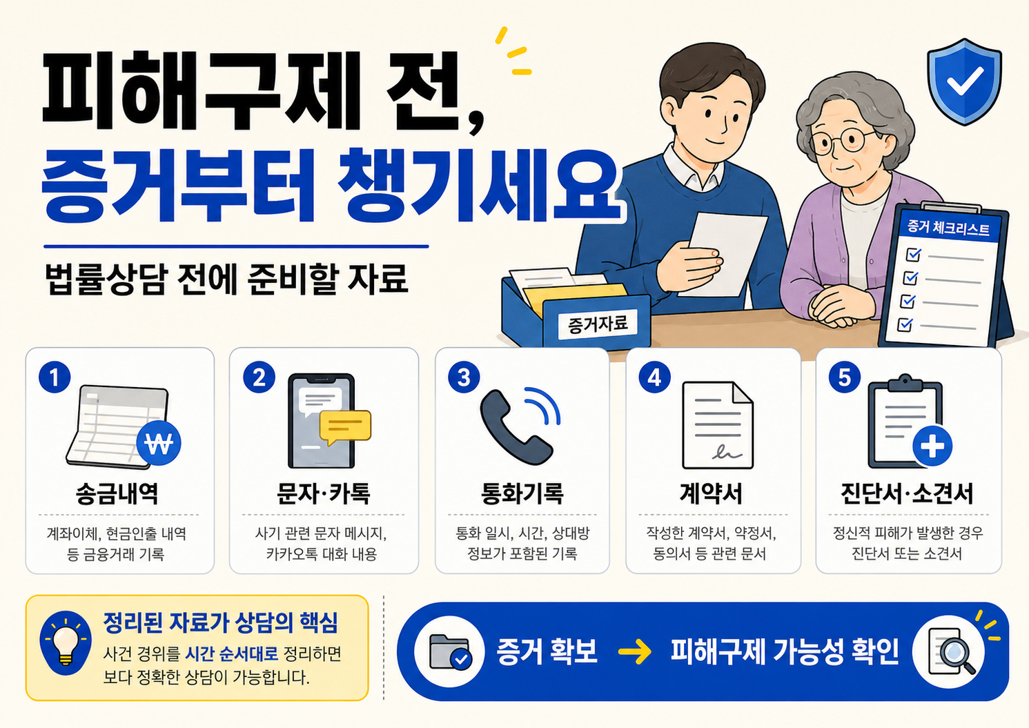 노인 금융사기 피해구제 상담 전 준비해야 할 송금내역, 문자, 통화기록, 계약서, 진단서 자료를 정리한 이미지