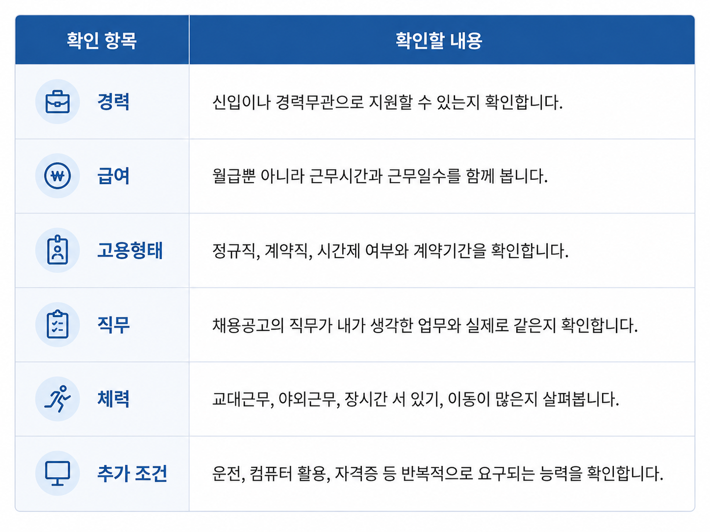 채용공고 확인항목,내용