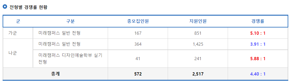 2023학년도 연세대학교(미래캠)정시 전형별 경쟁률 현황