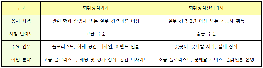 화훼장식기사 & 화훼장식산업기사 차이점
