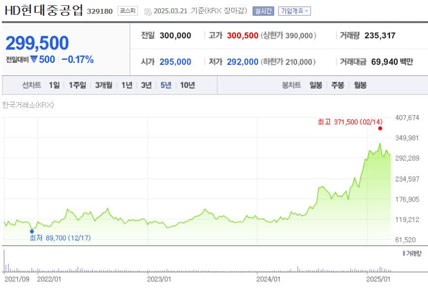 HD현대중공업 주가