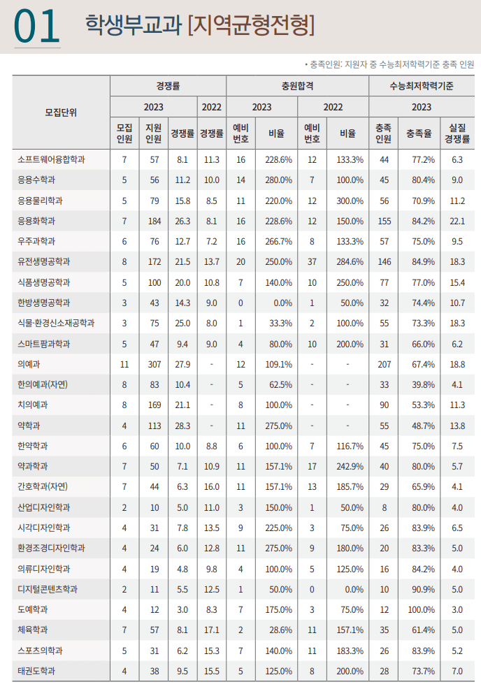 2023경희대 학생부교과 예비번호