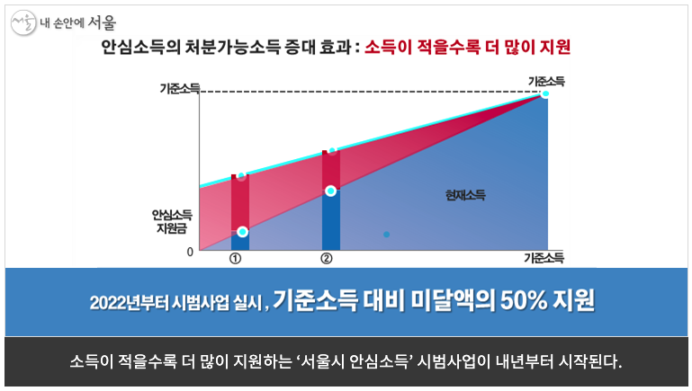 
서울시_안심소득