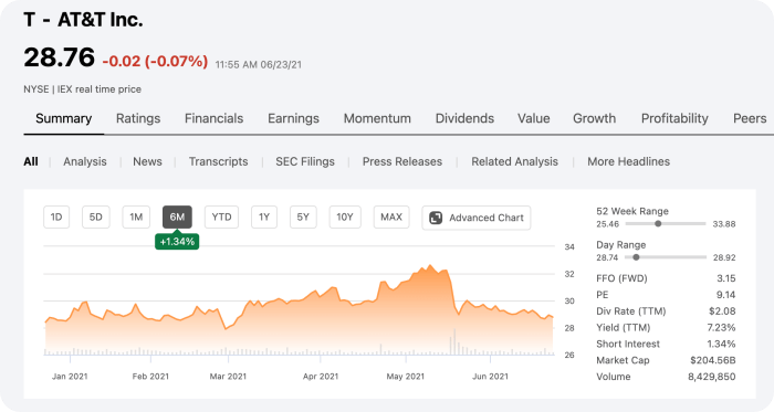 AT & T inc의 주식 차트 추세