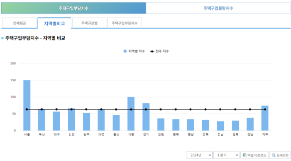 지역별 주택구입부담지수 데이터를 정리한 그래프