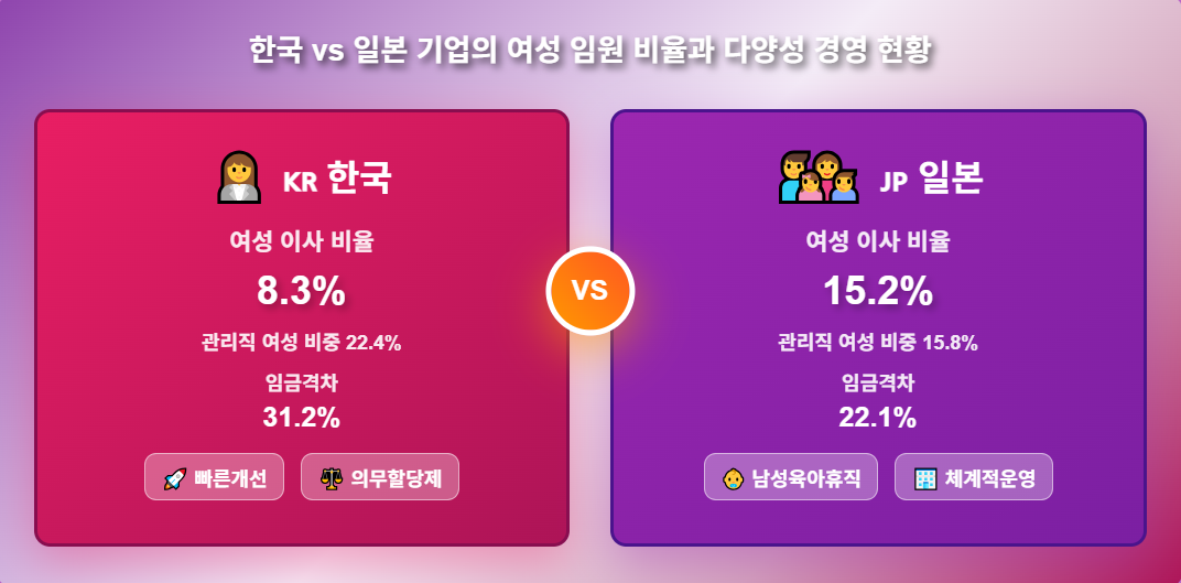 한국과 일본 기업의 여성 임원 비율 비교
