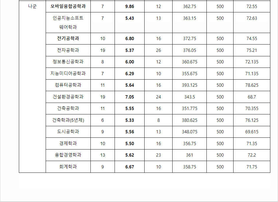 2023학년도 한밭대학교 수능위주전형 전형 결과