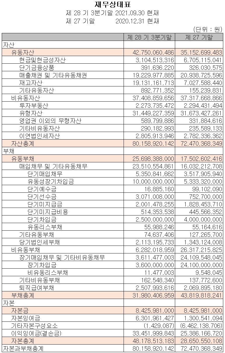 (주)코세스 재무상태표