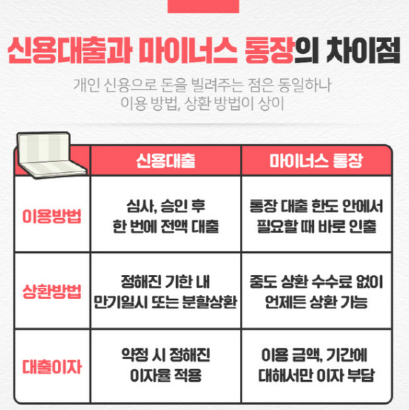 마이너스 통장 1억 개설,마이너스 통장 후기,마이너스 통장 조건,신용대출 전략,한도대출 후기,1억 마이너스통장 가능 기준