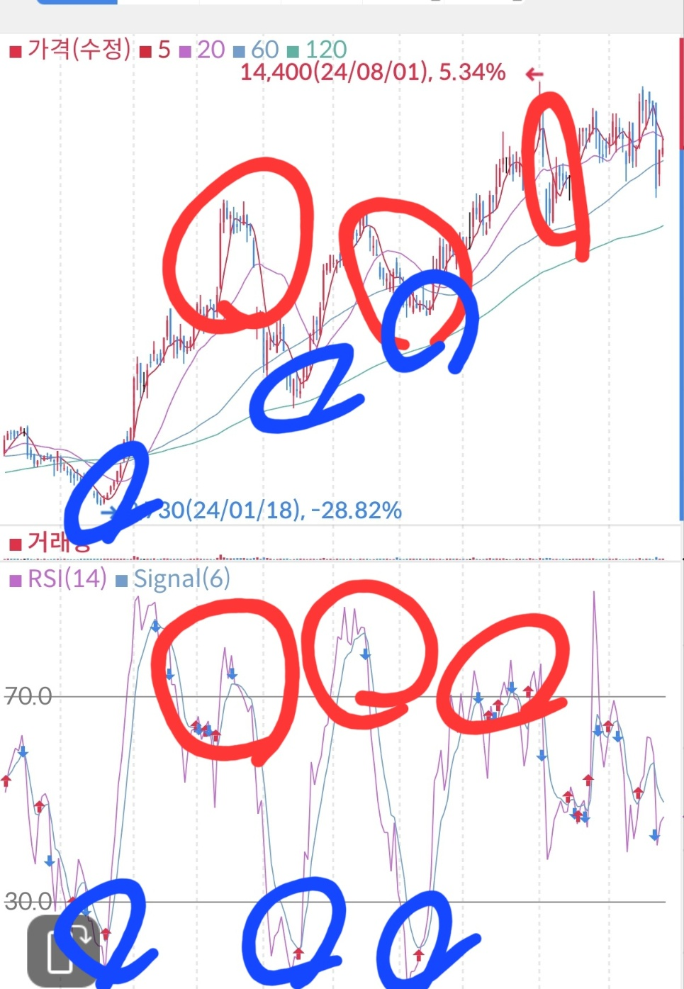 RSI 지표와 주가 흐름의 실제 사진