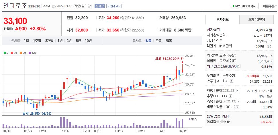 인터로조 차트(일봉)
