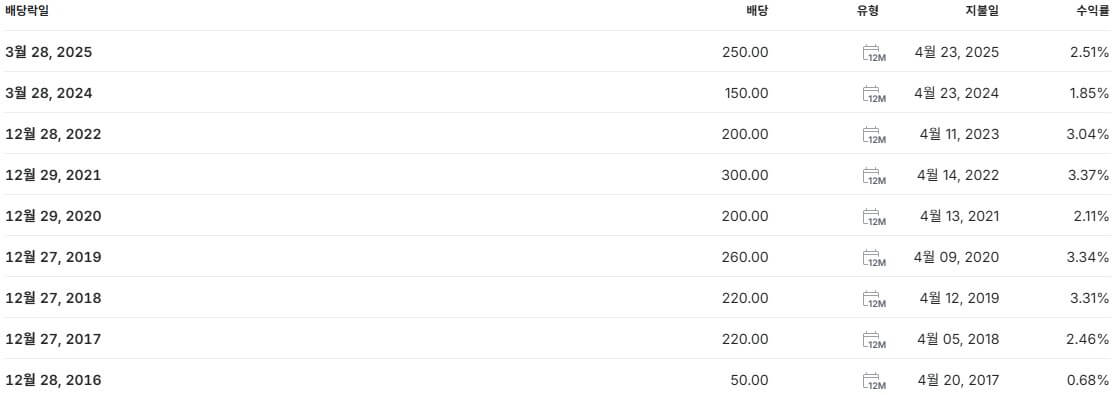 미래에셋증권 배당금 지급일 배당일