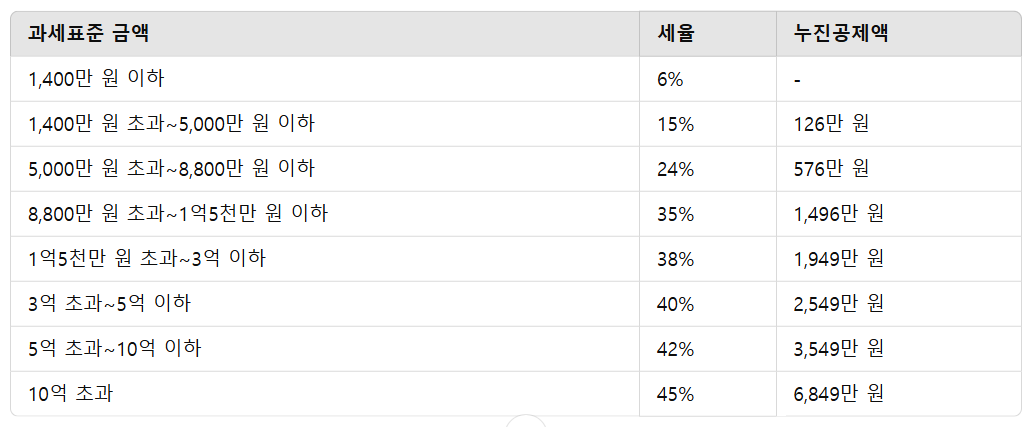 종합소득세 계산