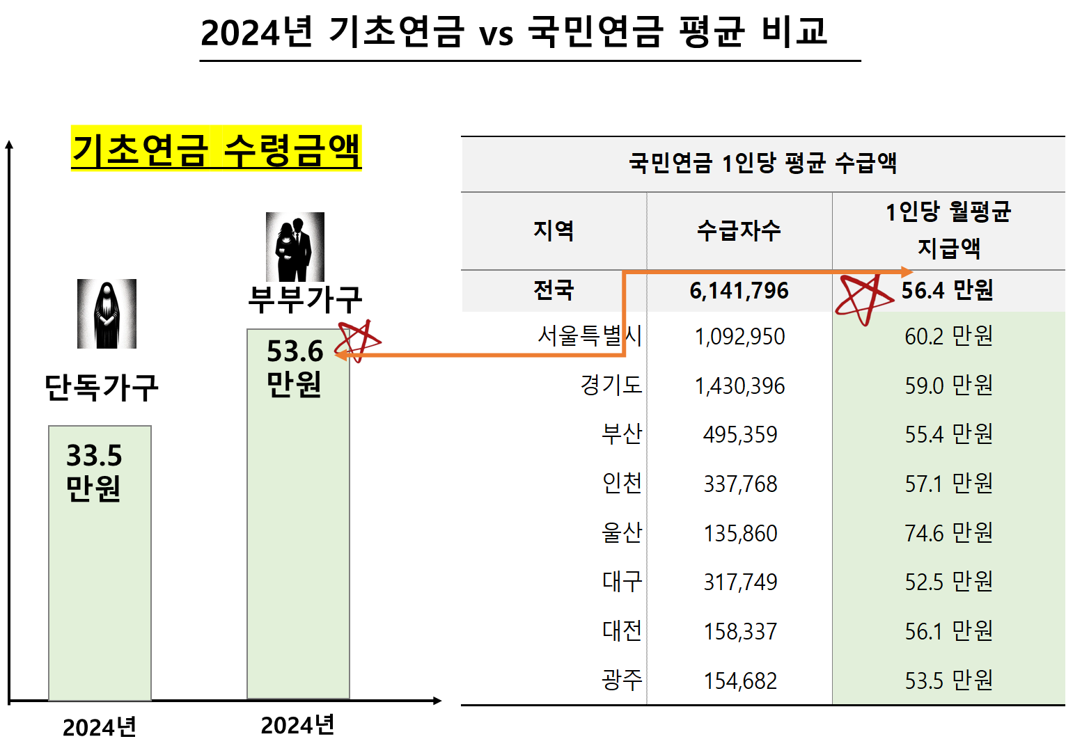 2024년 기초연금 vs 국민연금(노령연금) 평균 비교