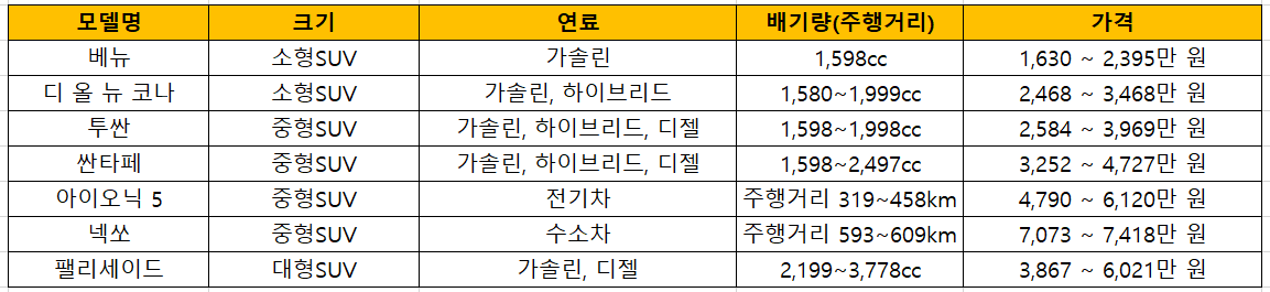 현대 SUV 종류와 가격