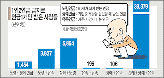 유족연금 조건