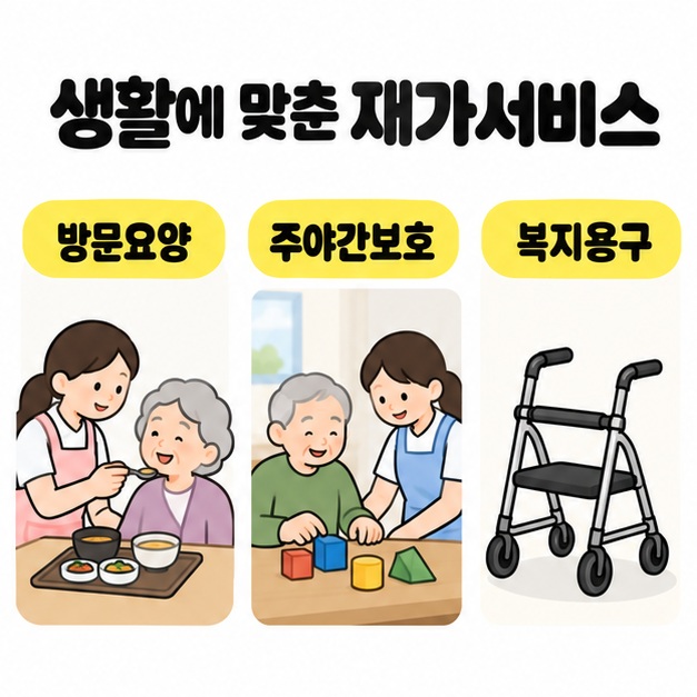 방문요양의 식사 도움, 주야간보호의 기능 유지 활동, 복지용구인 보행 보조기를 나란히 보여주는 재가서비스 그림