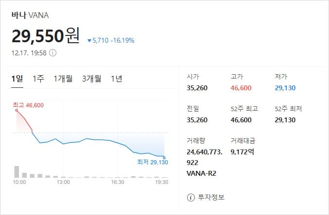 바나코인 상장 고가, 저가
