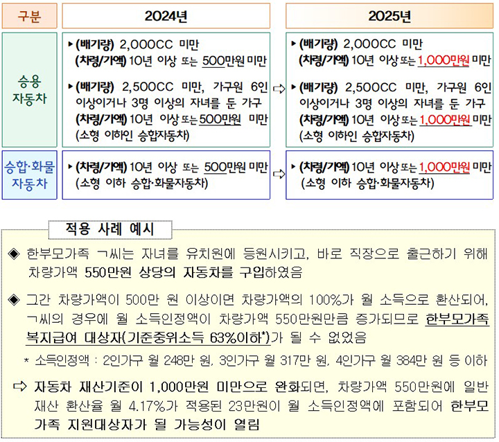 2025년 한부모가족 지원정책 강화!