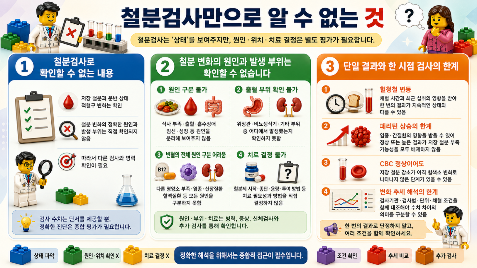 9. 레고 스타일로 설명한 철분검사로 확인할 수 없는 내용과 검사 결과 해석의 한계 인포그래픽