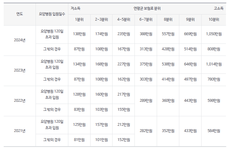 건강보험 본인부담상한제 - 상한액 기준
