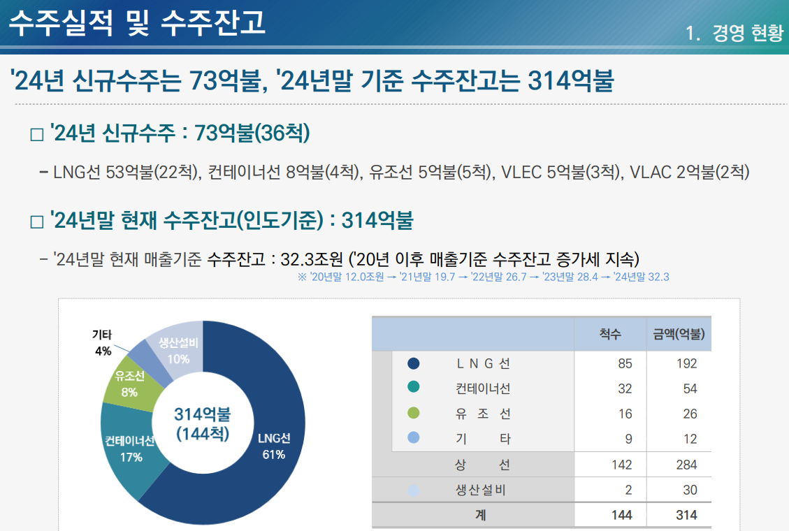 삼성중공업 수주 현황 및 전망 분석