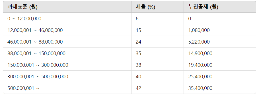 종합소득세-기본-세율